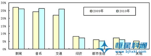 2010年中國調(diào)頻廣播市場發(fā)展趨勢