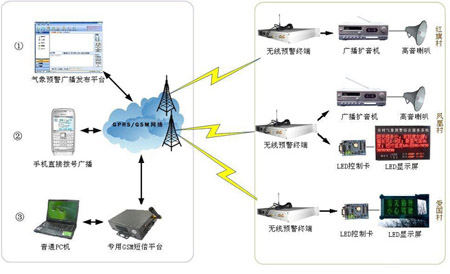 湖北省椒園鎮(zhèn)無線預(yù)警廣播提前預(yù)警災(zāi)害天氣